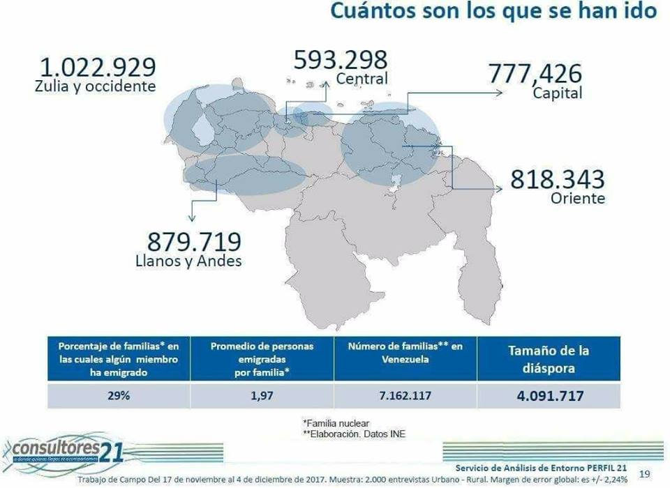 La diáspora venezolana supera los 4 millones de personas.